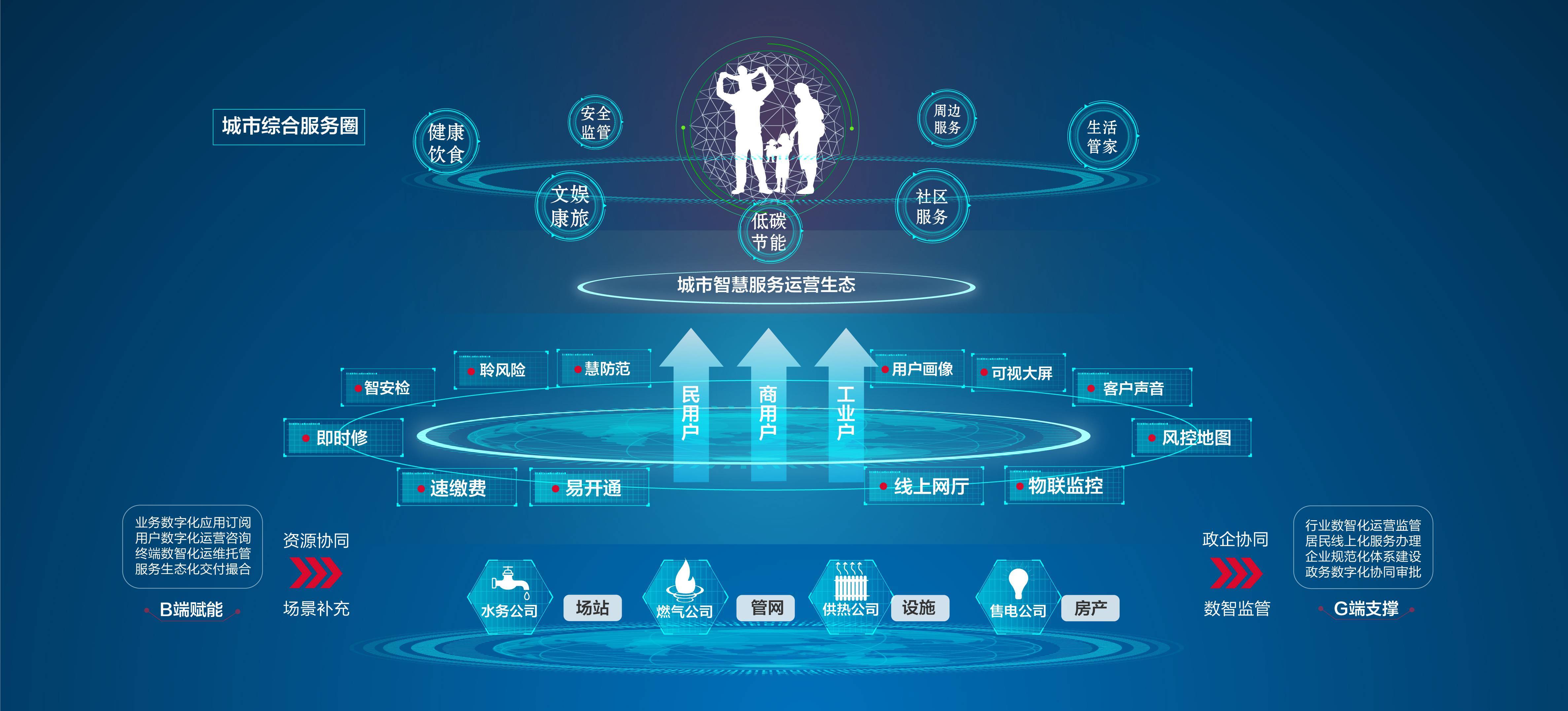 e城e家布局To B業(yè)務，加速推進公共事業(yè)數(shù)字化轉(zhuǎn)型
