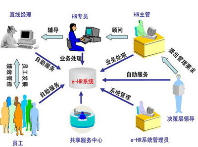 新經(jīng)濟環(huán)境下信息服務業(yè)務的人力資源管理優(yōu)化策略