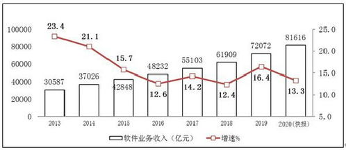 工信部 我國軟件業(yè)務收入達81616億元，信息服務業(yè)務同比增長13.3%