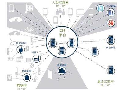 工業(yè)4.0 信息物理系統(tǒng)驅(qū)動的智能工廠與信息服務業(yè)務