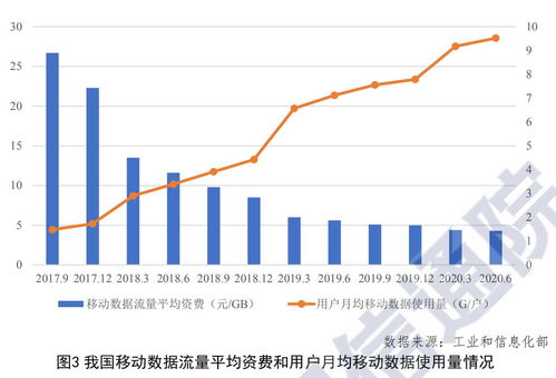 CAICT報(bào)告 Q2我國移動(dòng)數(shù)據(jù)流量平均資費(fèi)降至4.3元/GB，信息服務(wù)業(yè)務(wù)持續(xù)深化