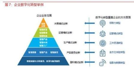 各行業數字化轉型浪潮已至，IT產業成為使能者——信息服務業務的機遇與擔當