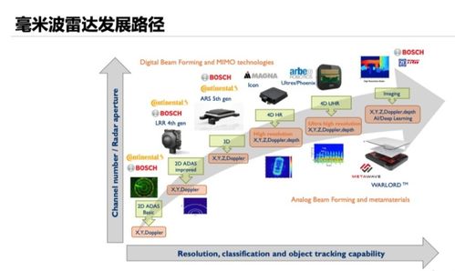 從4D感知到高清成像 4D毫米波雷達技術的發展與計算機軟硬件協同進化